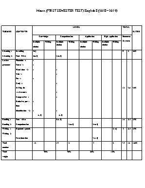 Ma trận đề kiểm tra học kỳ I môn Tiếng Anh Lớp 8 - Năm học 2018-2019